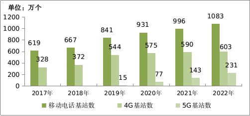 2022年電信業(yè)務(wù)收入突破1.58萬(wàn)億元 穩(wěn)中求進(jìn)的發(fā)展態(tài)勢(shì)