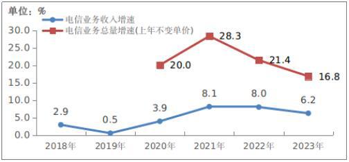 2023年電信業務收入1.68萬億元 增長背后的數字化轉型浪潮